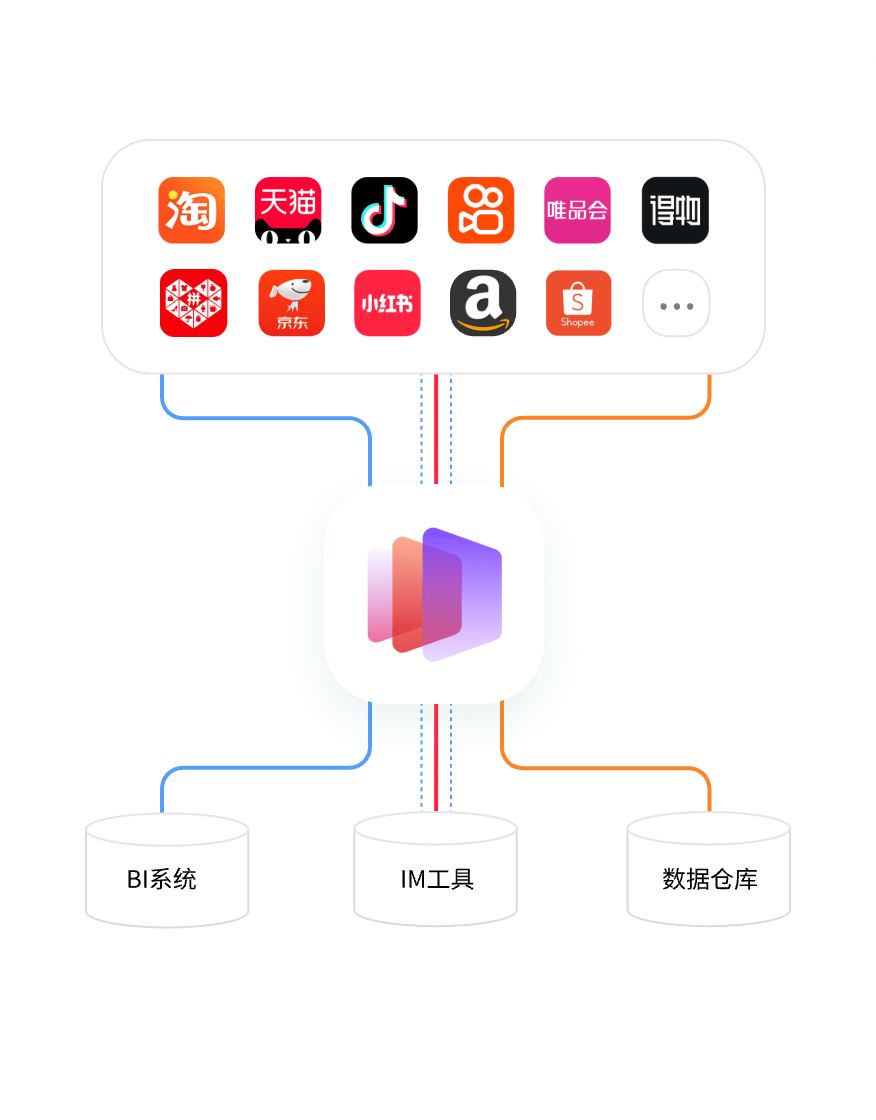 聚合30+主流电商渠道数据<br />为电商经营提供智慧决策